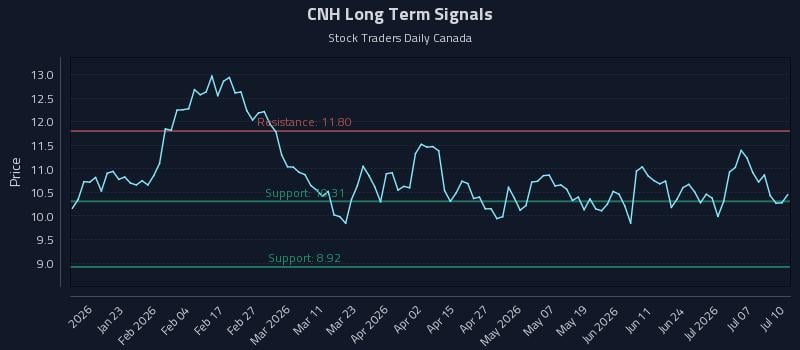 CNH Long Term Analysis for July 11 2026