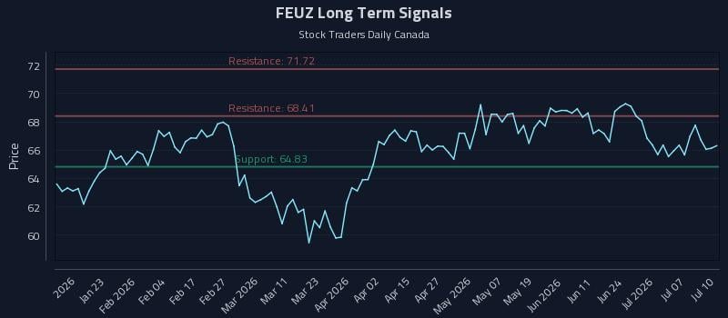 FEUZ Long Term Analysis for July 12 2026