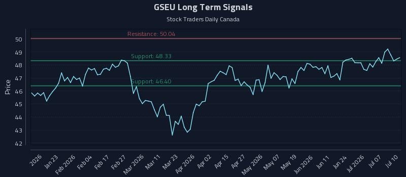 GSEU Long Term Analysis for July 12 2026
