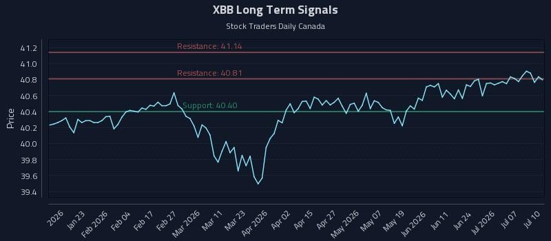 XBB Long Term Analysis for July 12 2026