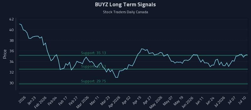 BUYZ Long Term Analysis for July 12 2026 BUYZ Long Term Analysis for July 12 2026
