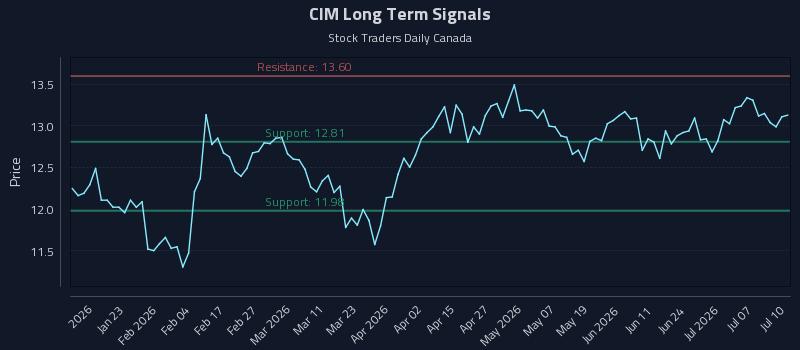 CIM