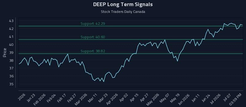 DEEP Long Term Analysis for July 12 2026 DEEP Long Term Analysis for July 12 2026