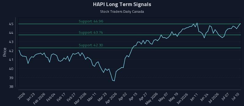 HAPI Long Term Analysis for July 12 2026 HAPI Long Term Analysis for July 12 2026