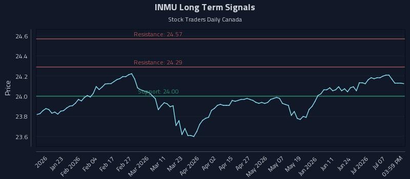INMU Long Term Analysis for July 12 2026 INMU Long Term Analysis for July 12 2026