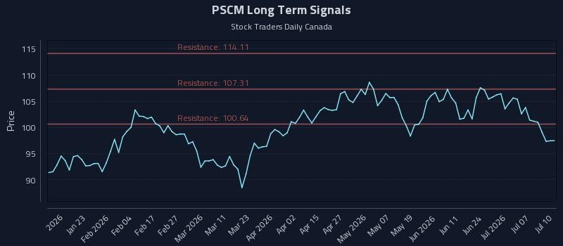 PSCM Long Term Analysis for July 12 2026 PSCM Long Term Analysis for July 12 2026