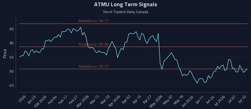 ATMU Long Term Analysis for July 12 2026 ATMU Long Term Analysis for July 12 2026