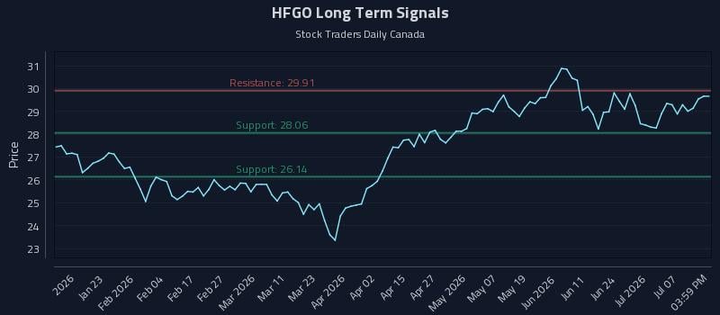 HFGO Long Term Analysis for July 12 2026