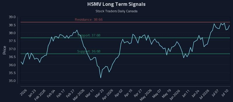 HSMV Long Term Analysis for July 12 2026