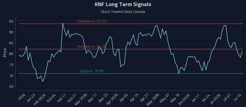KNF Long Term Analysis for July 12 2026