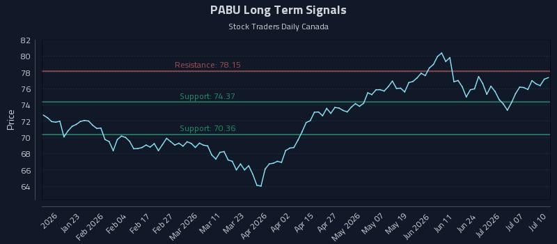 PABU Long Term Analysis for July 12 2026