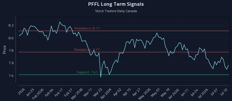PFFL Long Term Analysis for July 12 2026 PFFL Long Term Analysis for July 12 2026