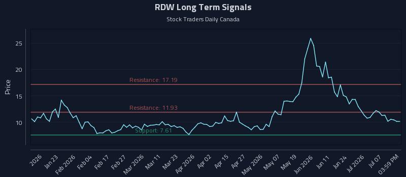 RDW Long Term Analysis for July 12 2026 RDW Long Term Analysis for July 12 2026