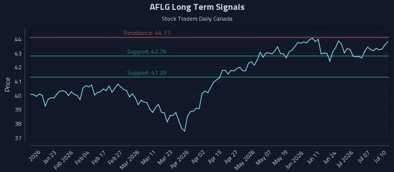 AFLG Long Term Analysis for July 12 2026 AFLG Long Term Analysis for July 12 2026