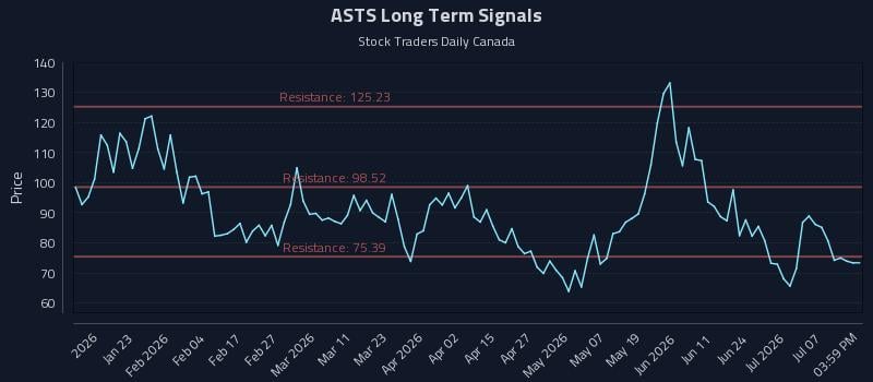 ASTS Long Term Analysis for July 12 2026 ASTS Long Term Analysis for July 12 2026