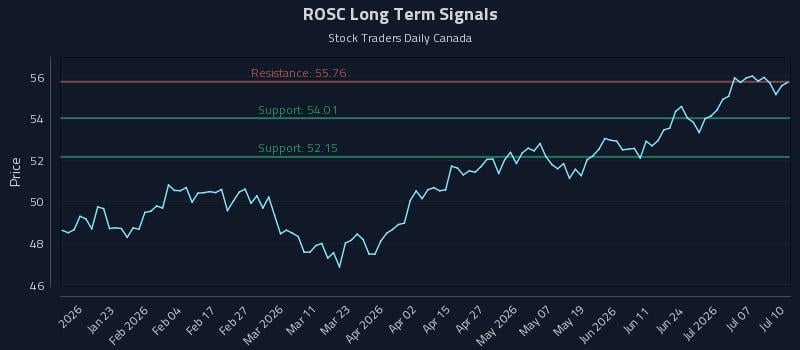 ROSC Long Term Analysis for July 12 2026 ROSC Long Term Analysis for July 12 2026