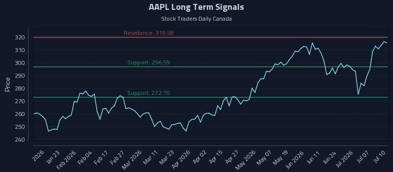 AAPL Long Term Analysis for July 12 2026 AAPL Long Term Analysis for July 12 2026
