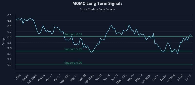 MOMO Long Term Analysis for July 12 2026