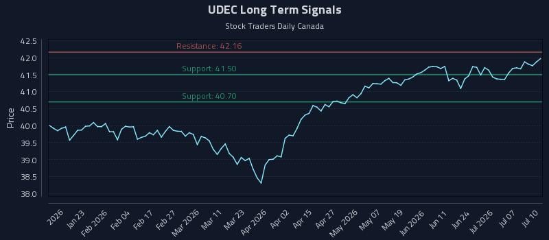 UDEC Long Term Analysis for July 12 2026