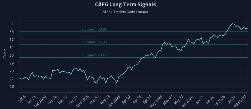 CAFG Long Term Analysis for July 12 2026