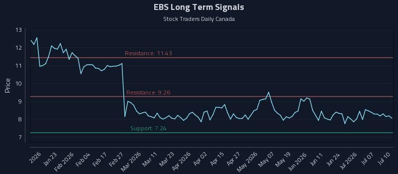 EBS Long Term Analysis for July 12 2026