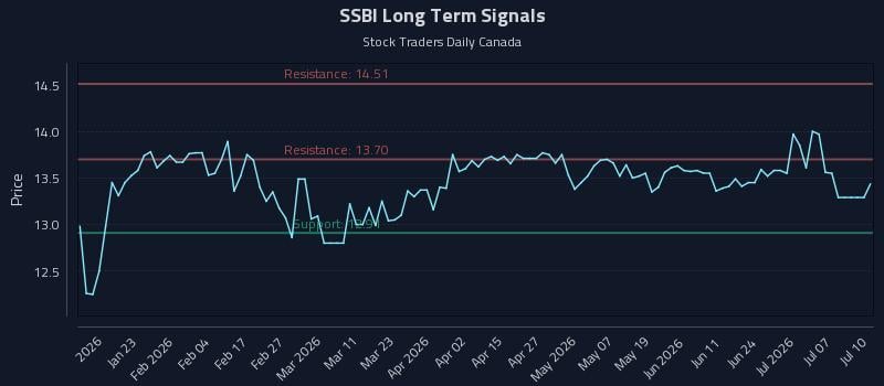 SSBI Long Term Analysis for July 12 2026 SSBI Long Term Analysis for July 12 2026