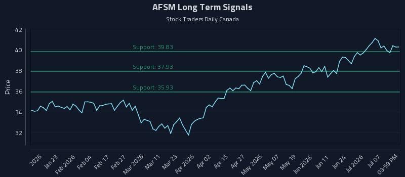 AFSM Long Term Analysis for July 12 2026