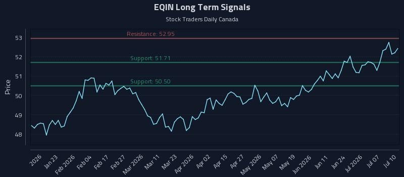 EQIN Long Term Analysis for July 12 2026 EQIN Long Term Analysis for July 12 2026