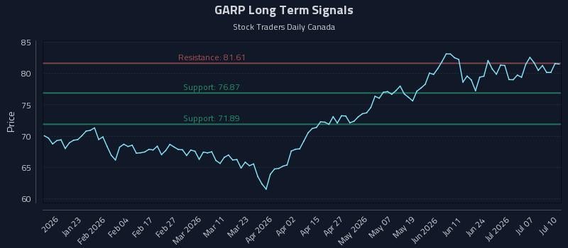 GARP Long Term Analysis for July 12 2026 GARP Long Term Analysis for July 12 2026