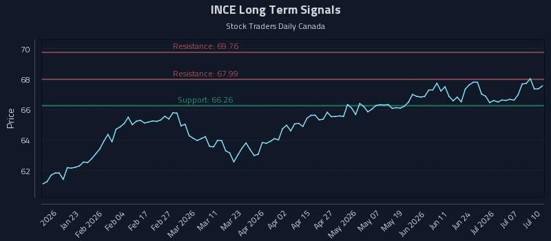 INCE Long Term Analysis for July 12 2026