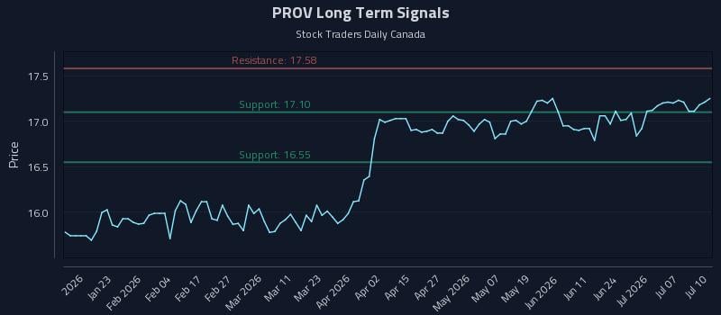 PROV Long Term Analysis for July 12 2026