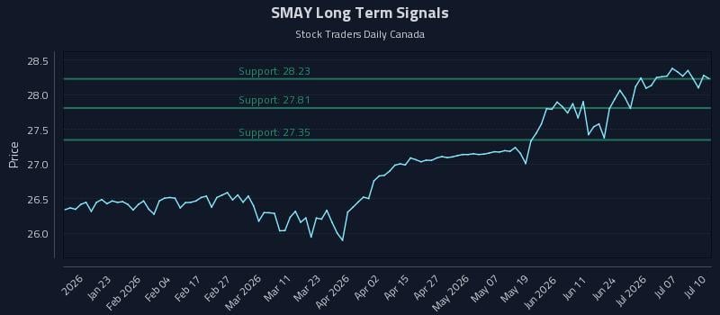 SMAY Long Term Analysis for July 12 2026