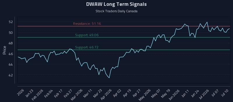 DWAW Long Term Analysis for July 12 2026 DWAW Long Term Analysis for July 12 2026