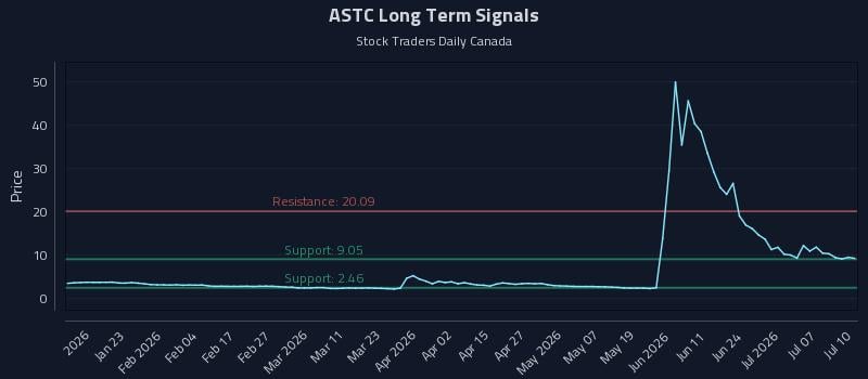 ASTC Long Term Analysis for July 12 2026 ASTC Long Term Analysis for July 12 2026