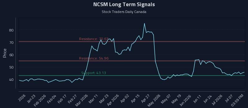 NCSM Long Term Analysis for July 12 2026 NCSM Long Term Analysis for July 12 2026