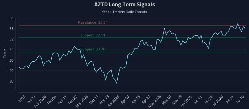 AZTD Long Term Analysis for July 12 2026 AZTD Long Term Analysis for July 12 2026