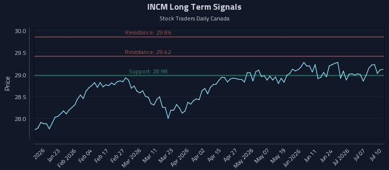 INCM Long Term Analysis for July 12 2026 INCM Long Term Analysis for July 12 2026