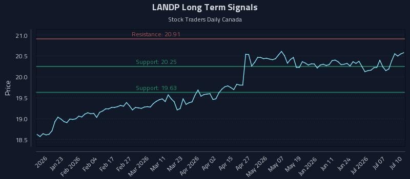 LANDP Long Term Analysis for July 12 2026 LANDP Long Term Analysis for July 12 2026