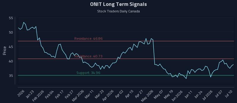 ONIT Long Term Analysis for July 12 2026 ONIT Long Term Analysis for July 12 2026