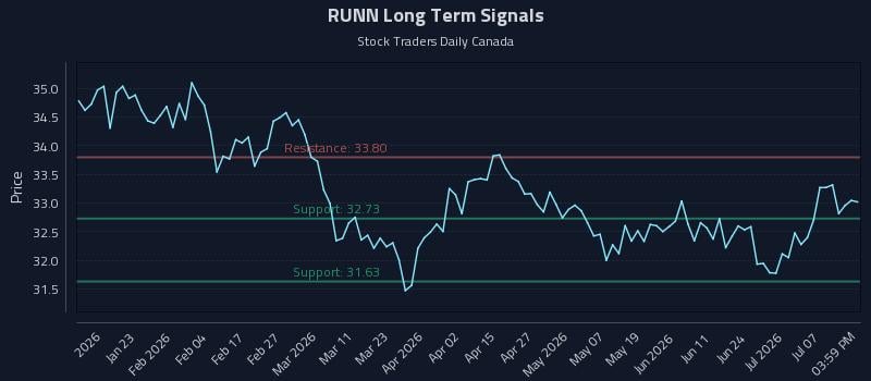 RUNN Long Term Analysis for July 12 2026 RUNN Long Term Analysis for July 12 2026