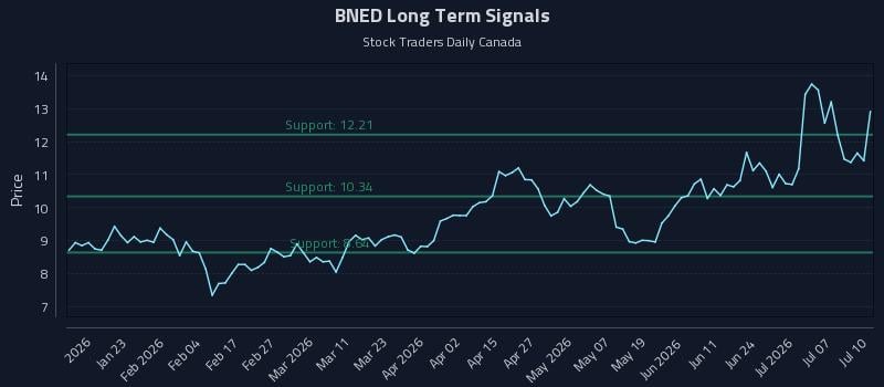 BNED Long Term Analysis for July 12 2026
