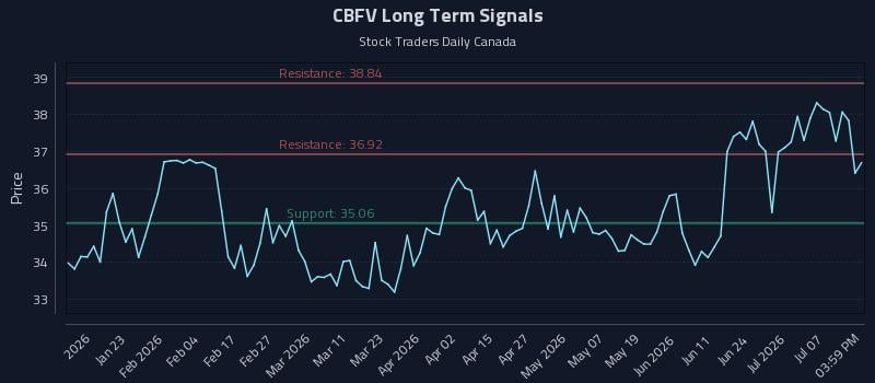 CBFV Long Term Analysis for July 12 2026 CBFV Long Term Analysis for July 12 2026
