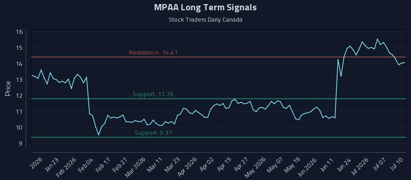MPAA Long Term Analysis for July 12 2026 MPAA Long Term Analysis for July 12 2026