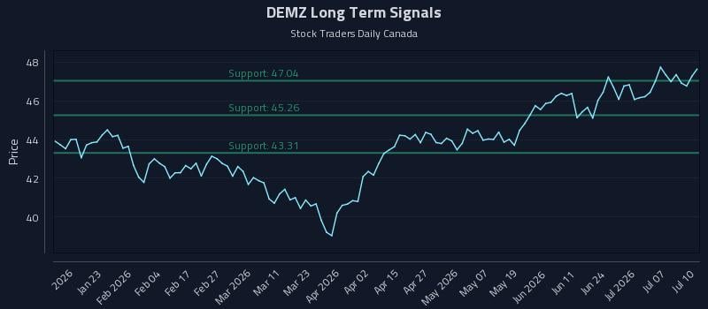 DEMZ Long Term Analysis for July 12 2026