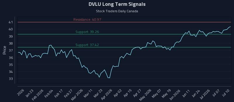 DVLU Long Term Analysis for July 12 2026