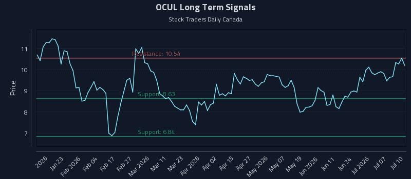 OCUL Long Term Analysis for July 12 2026 OCUL Long Term Analysis for July 12 2026