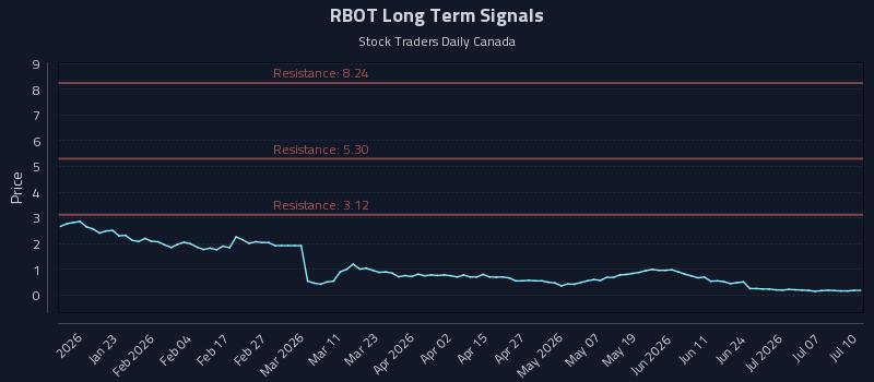RBOT Long Term Analysis for July 12 2026 RBOT Long Term Analysis for July 12 2026
