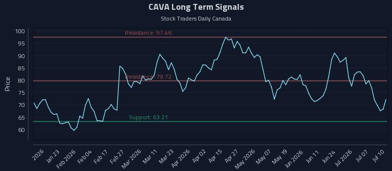 CAVA Long Term Analysis for July 12 2026