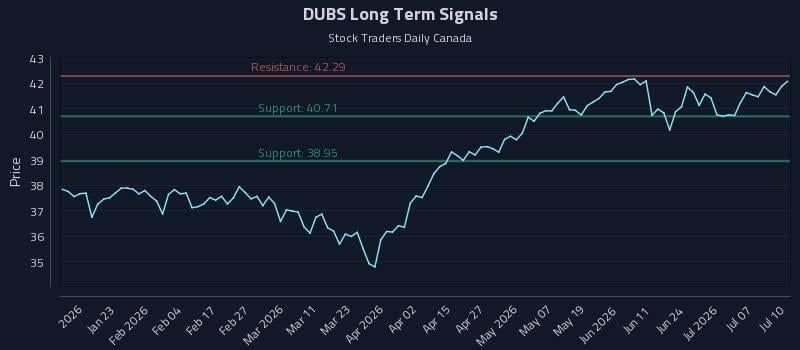 DUBS Long Term Analysis for July 12 2026 DUBS Long Term Analysis for July 12 2026