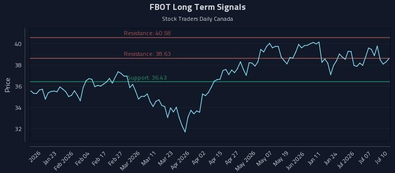FBOT Long Term Analysis for July 12 2026 FBOT Long Term Analysis for July 12 2026